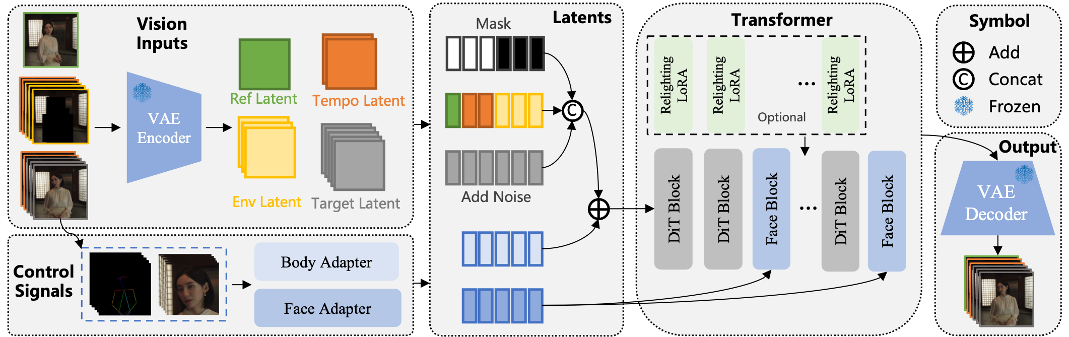 Wan-Animate architecture showing reference image, driving signals, and environmental information flowing into one video model.