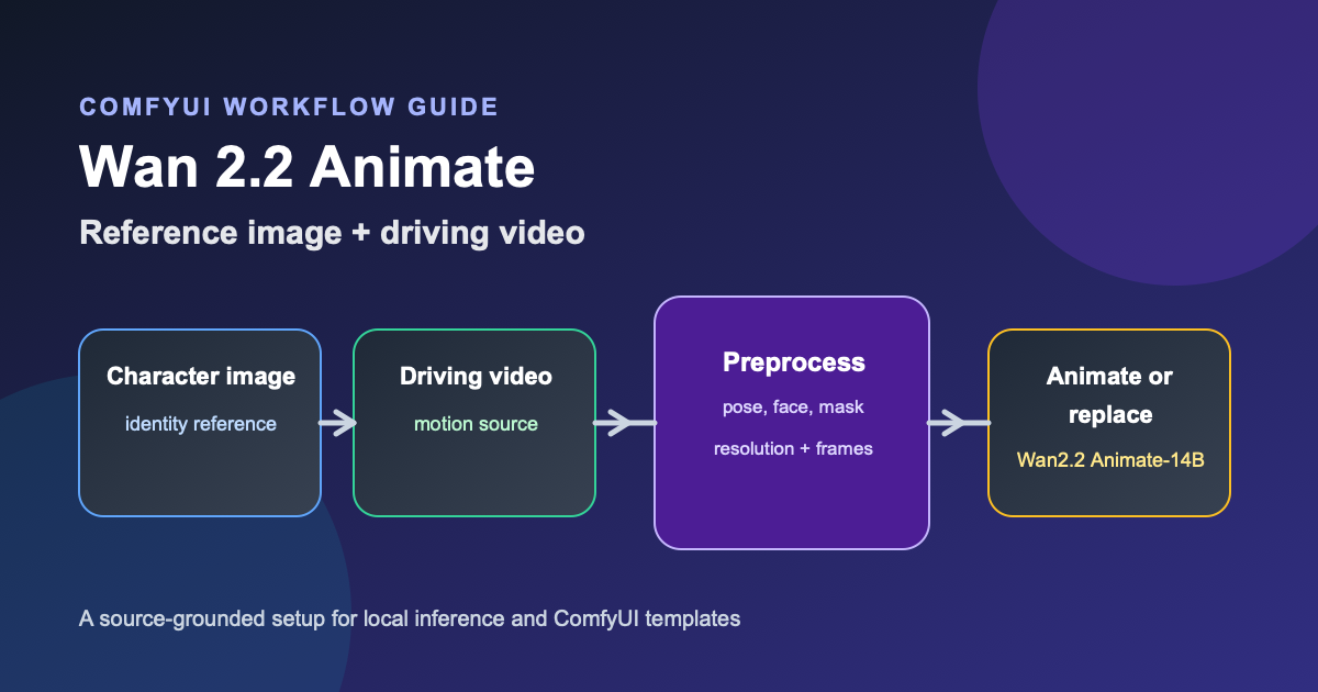 Wan 2.2 Animate Workflow: ComfyUI Guide (2026)